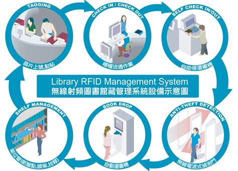 library rfid system|rfid based library management system.